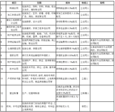 印花税的计税依据怎么算,小规模印花税的计税依据怎么算