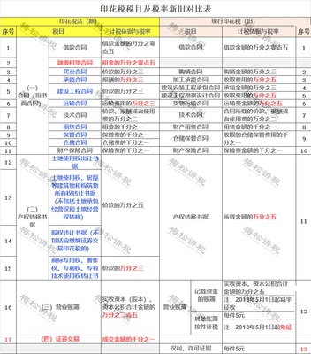 2023最新的印花税税率,购销合同印花税2023年新规定