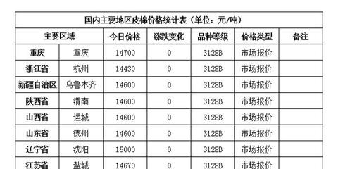 2023年棉花收购价格,2024年棉花会大涨吗