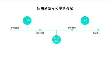 实用新型专利申请流程与时间,实用新型专利申请流程与时间国家专利局官方规定