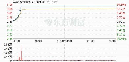 荣安地产盘中涨幅达5%,荣安地产最新利好