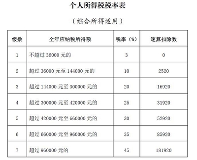 2023最新税率一览表,2023最新税率一览表