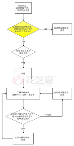 鲜花店怎么运营,鲜花店如何盈利