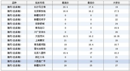 长沙猪肉批发市场,长沙今天的猪肉市场批发价格